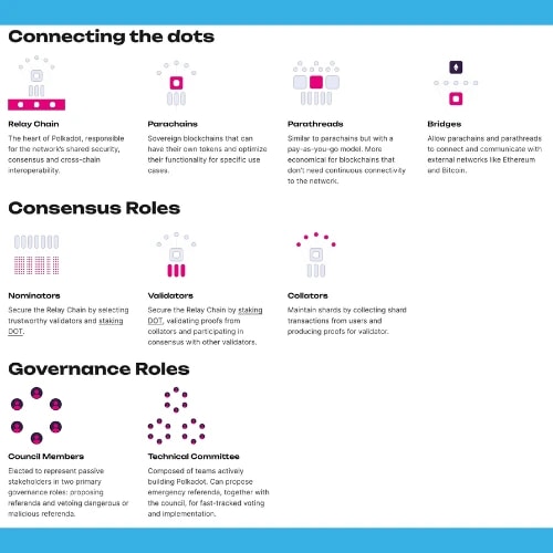 How does Polkadot (DOT) Work? What makes Polkadot so special? Consensus Roles, Governance, Parachains, Relay Chain, Bridges and parathreads