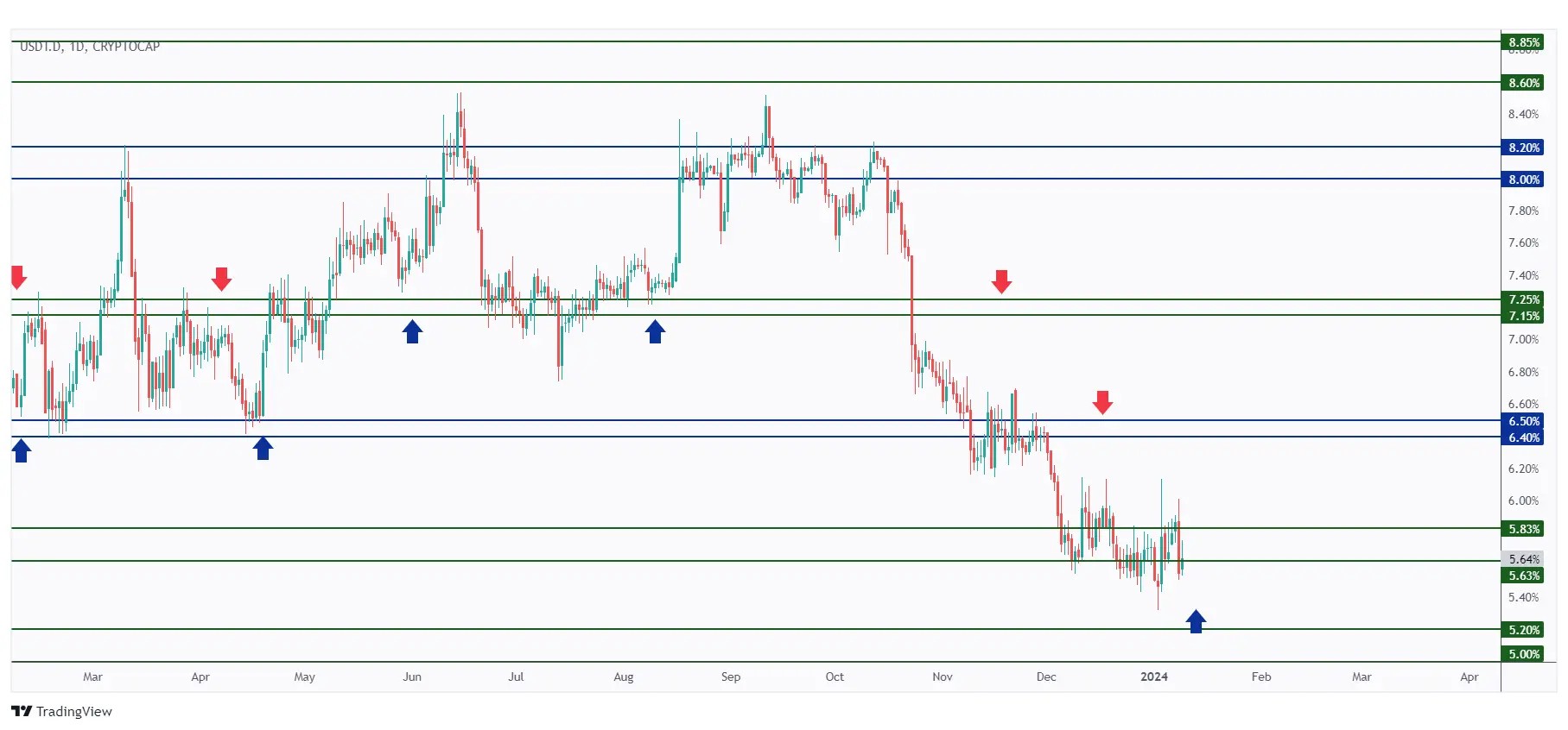 USDT dominance chart showing that it is hovering around a support zone.