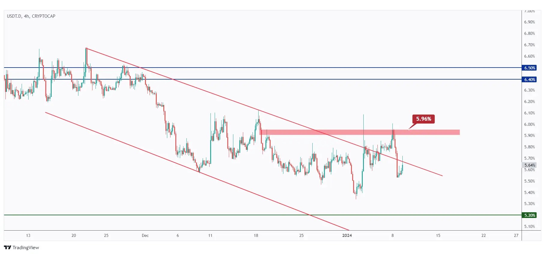 USDT dominance 4h chart showing the overall bearish trend inside a falling channel.