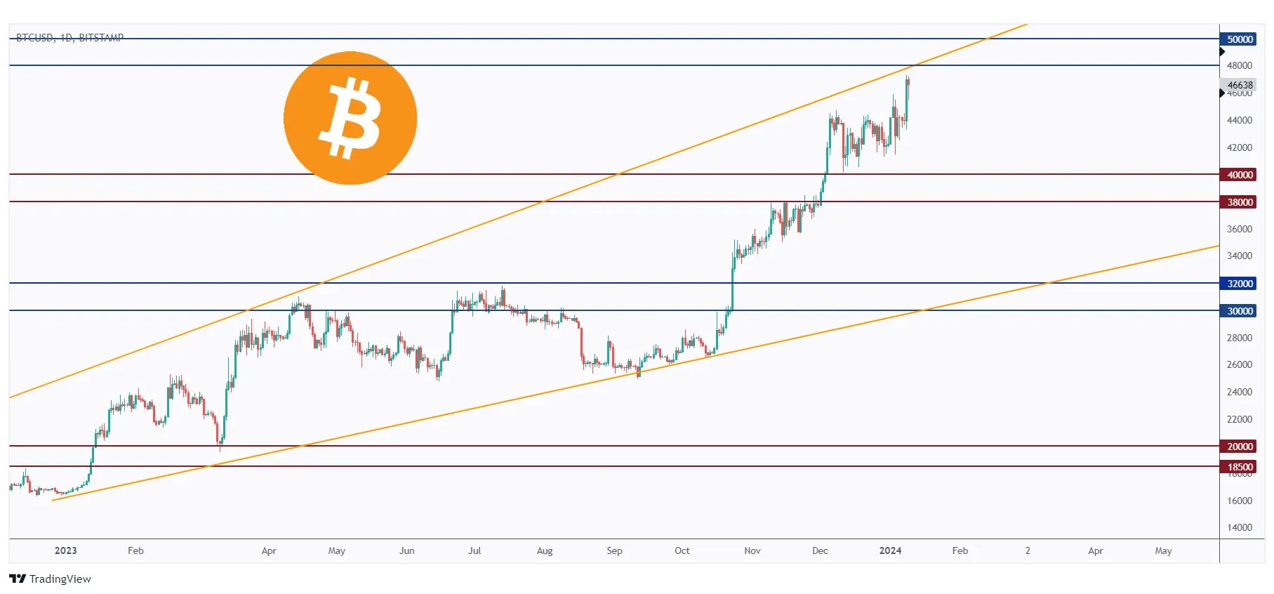 Bitcoin daily chart showing that it is getting over-bought around the upper bound of the wedge pattern and 50k resistance.