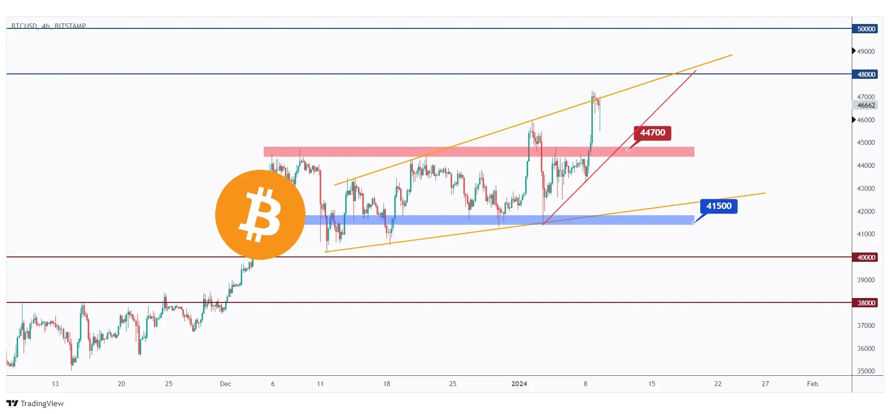 Bitcoin 4h chart showing the bulls in control and approaching a resistance zone.