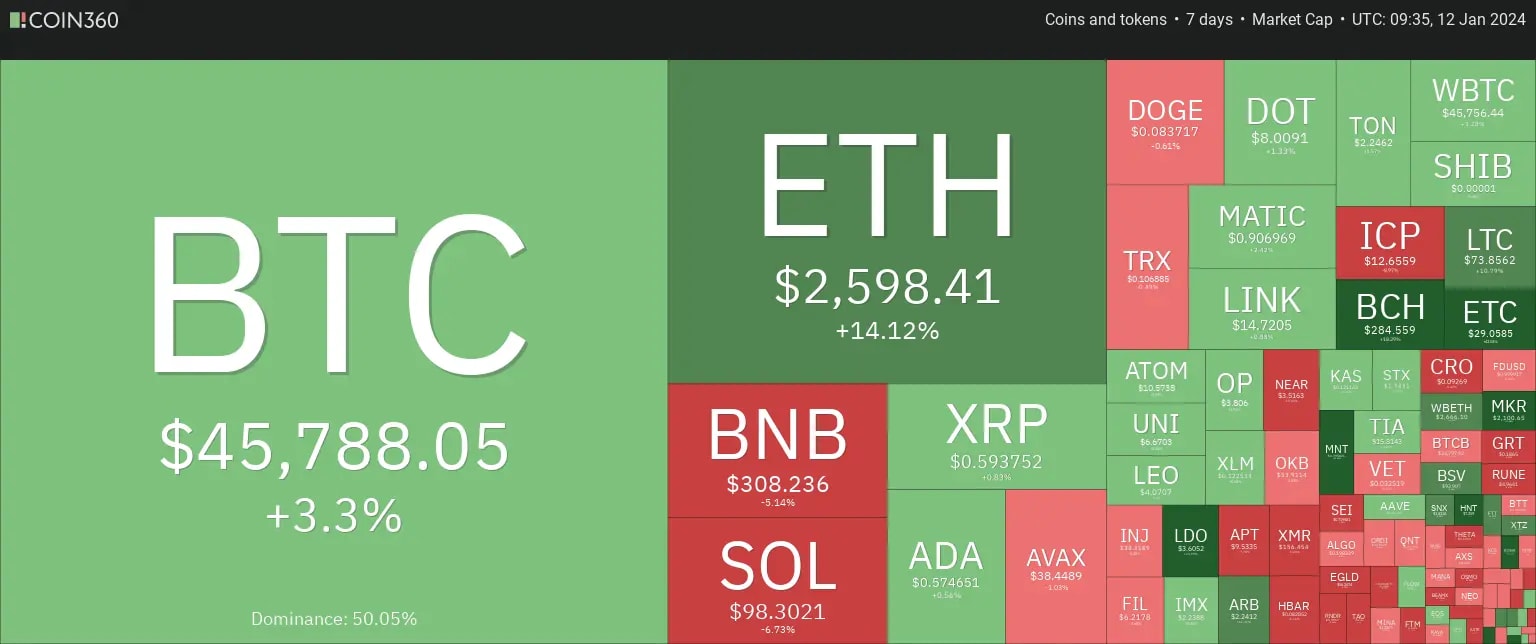 7 days heatmap shows overall bullish sentiment with BTC up by +3.3% and ETH up by +14.12%