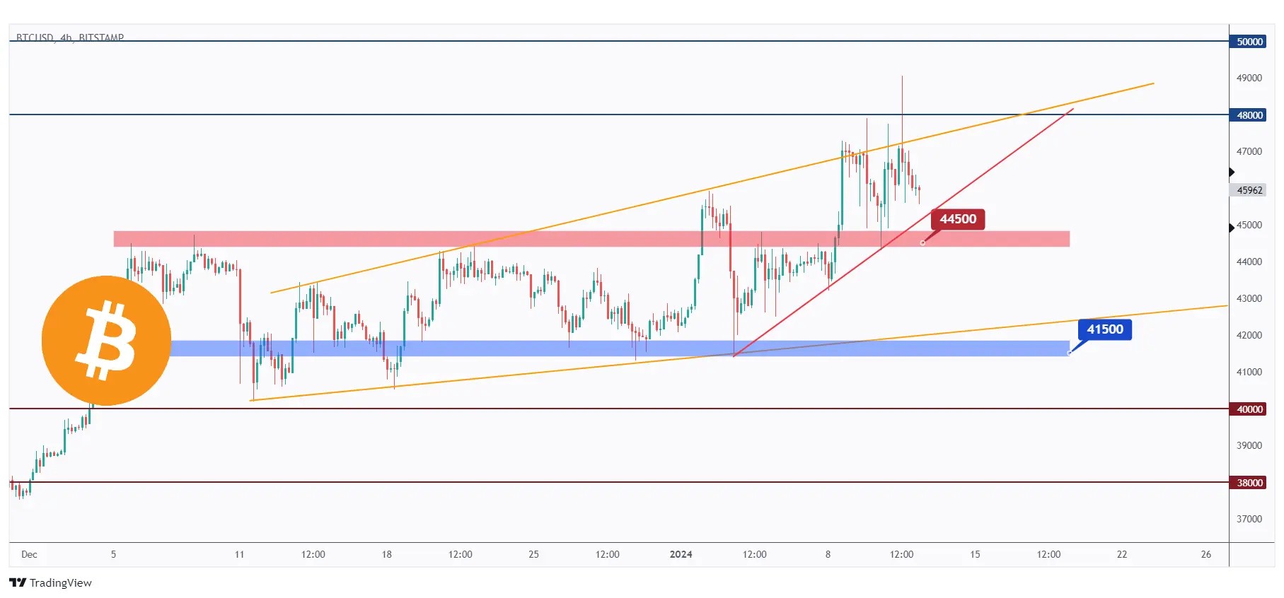 Bitcoin 4h chart showing that it is currently undergoing a correction phase and approaching a robust support at $44,500