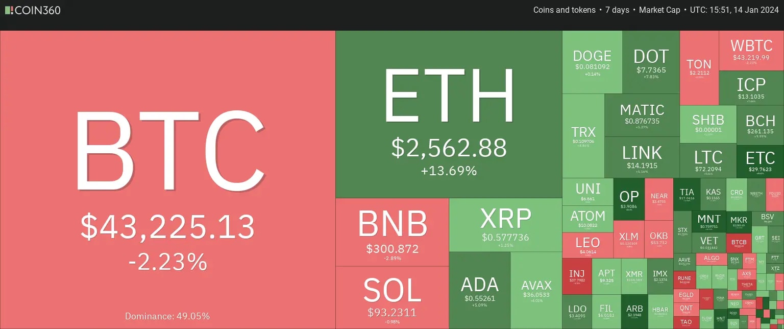 7-days heatmap showing mix sentiment with BTC down by -2.23% and ETH up by +13.69%