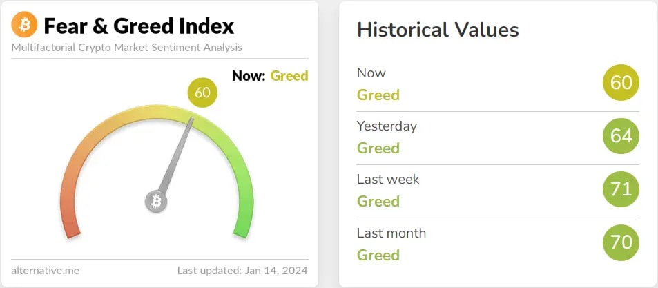 fear and greed index showing greed for 2 weeks.