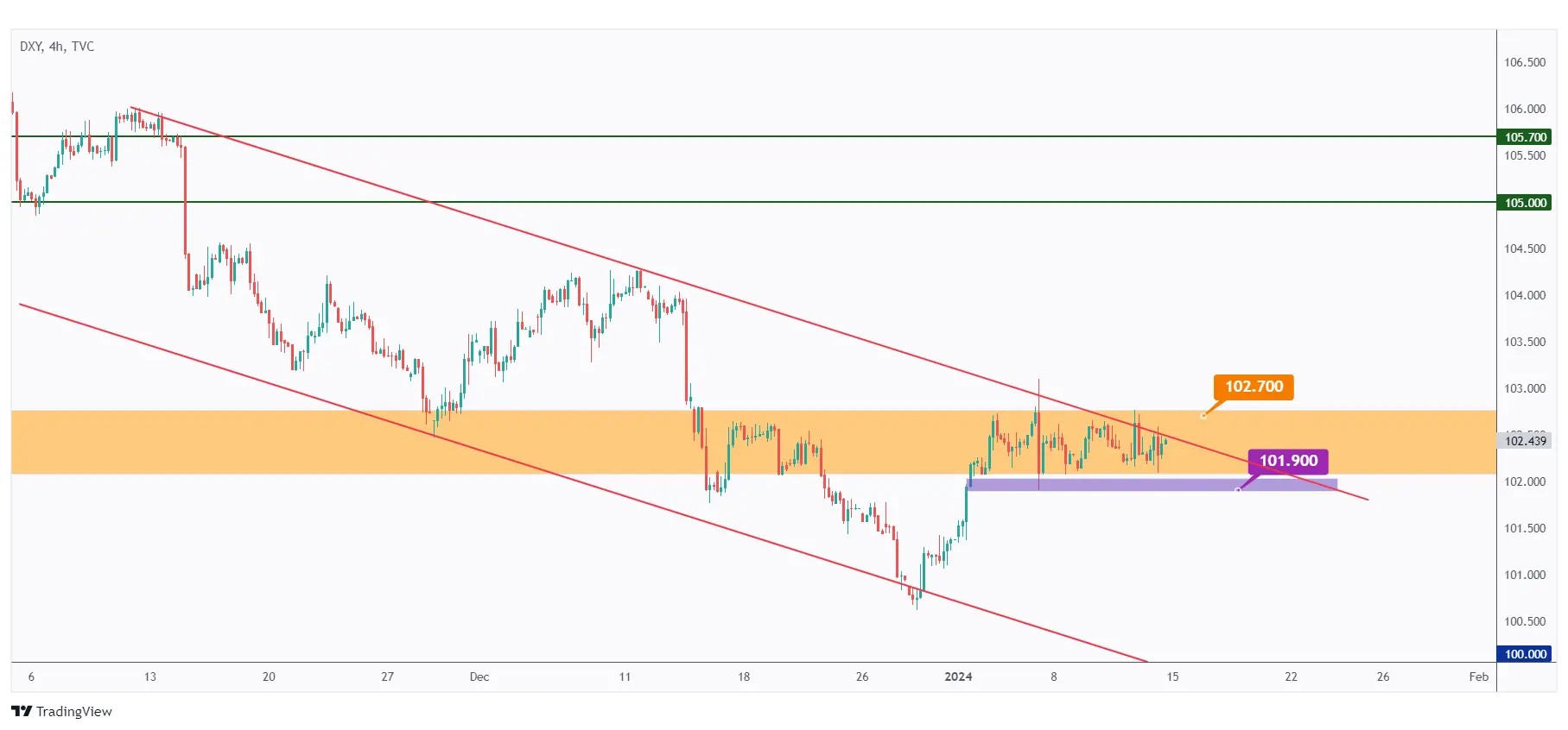 dxy 4h chart showing bearish sentiment inside the falling channel.