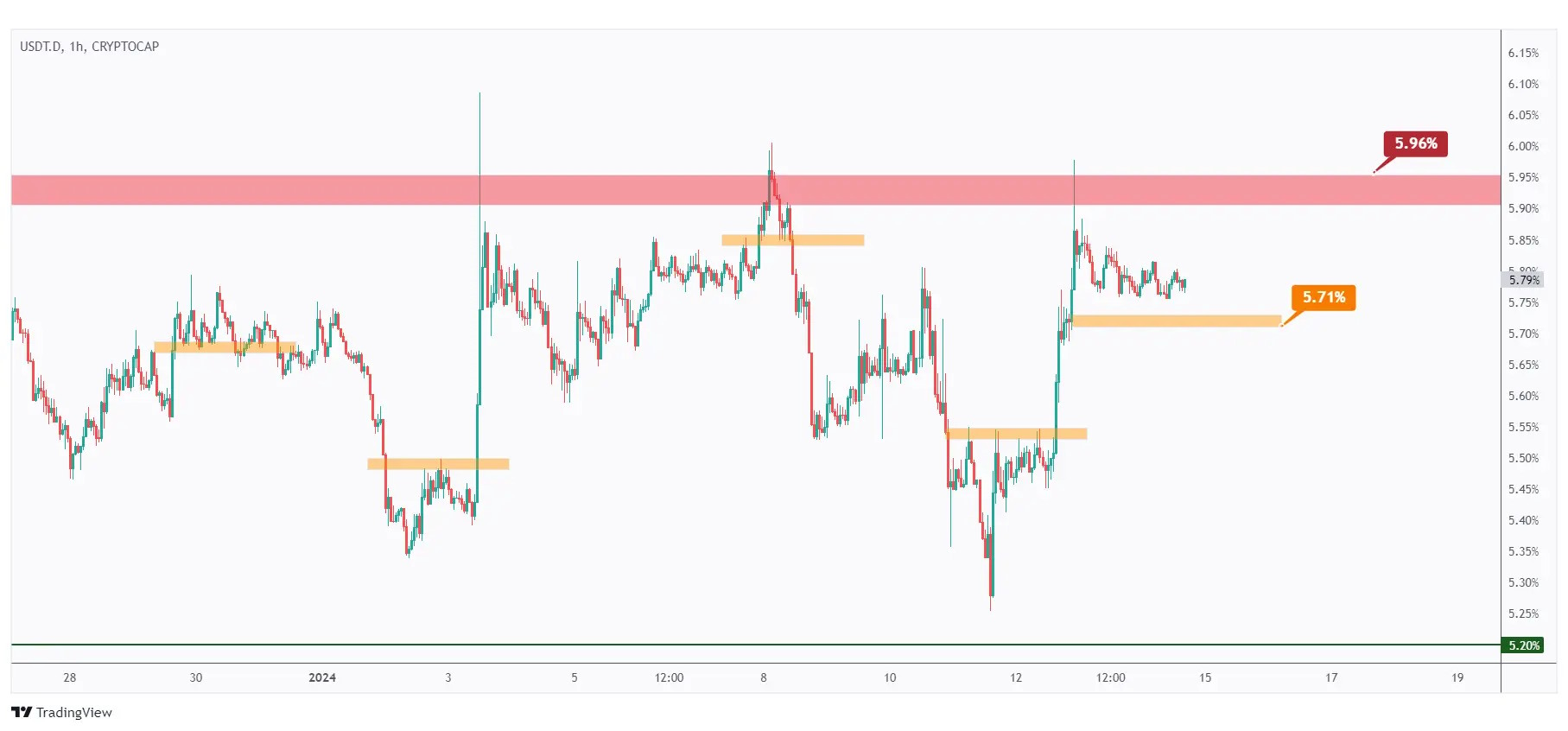 USDT dominance 1h chart showing the bulls are in control unless the 5.71% is broken downward.