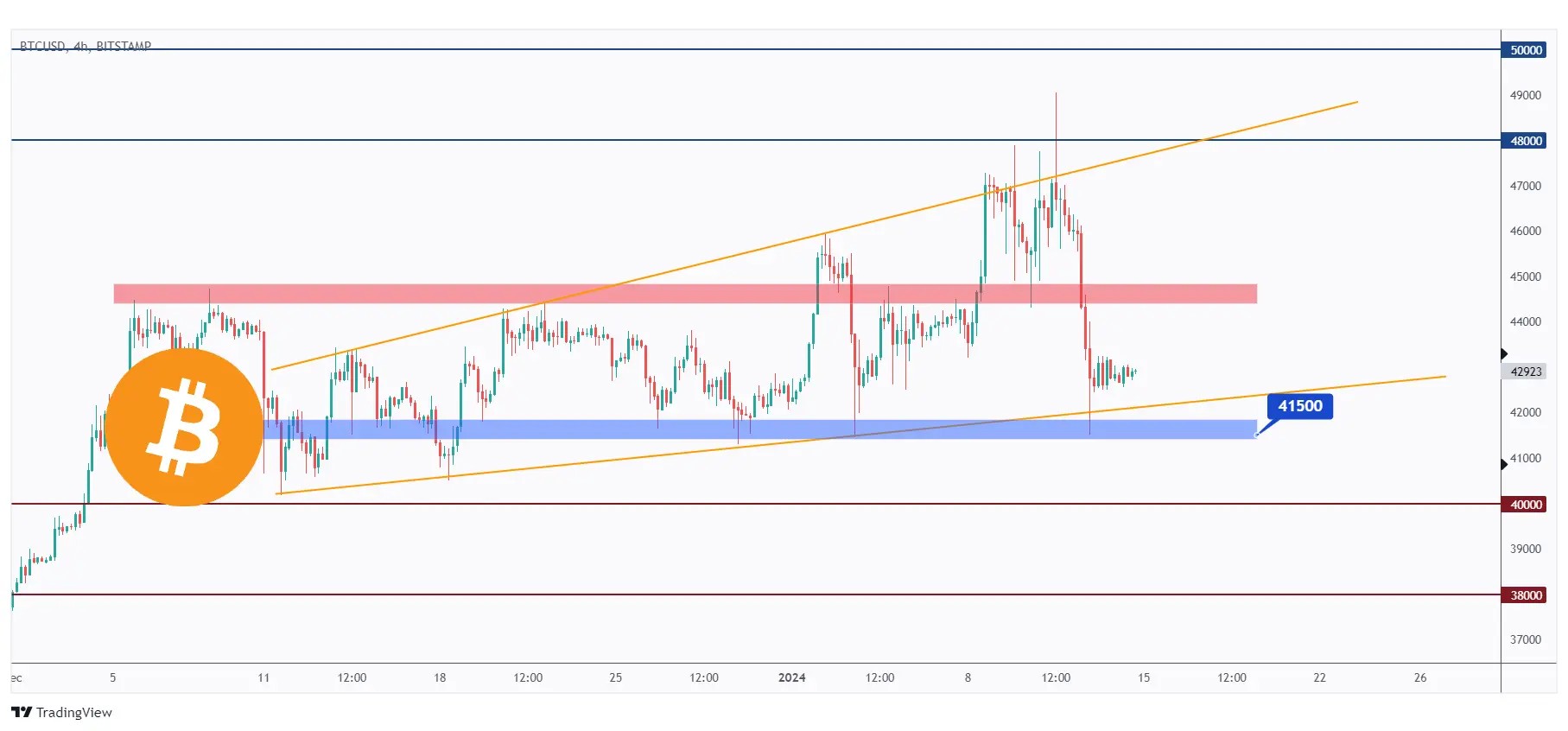 bitcoin 4h chart showing that the price is rejecting a strong support at $41,500