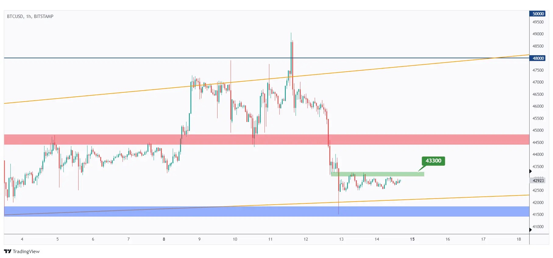 bitcoin 1h chart hovering inside a tight range and the $43,300 high that we need a break above for the bulls to take over short-term.