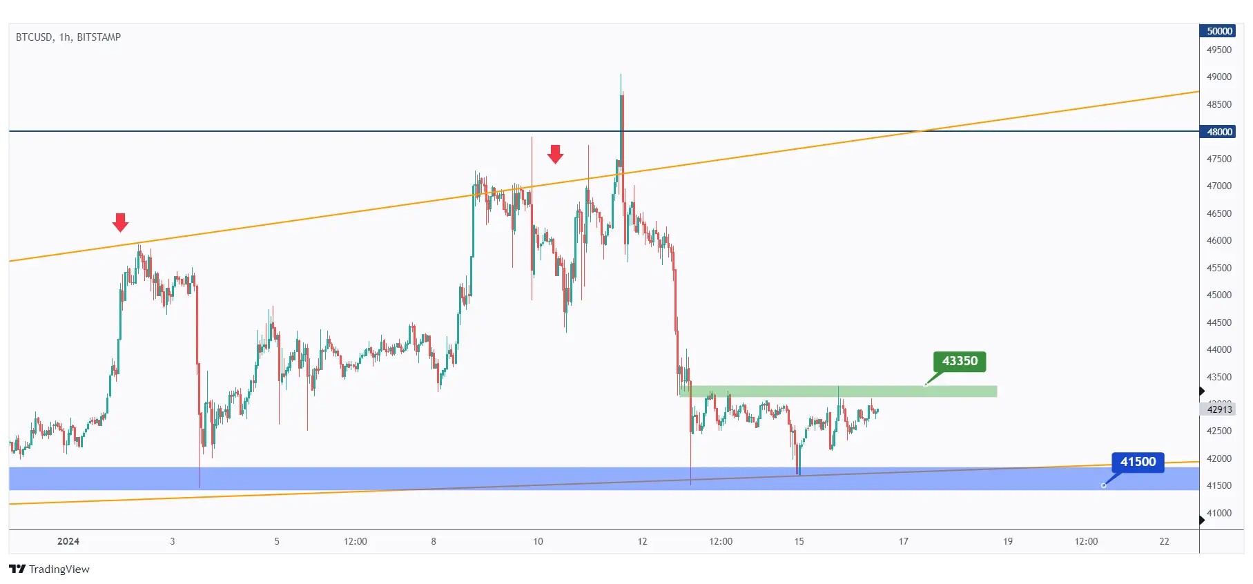 bitcoin 1h chart showing the last major high.