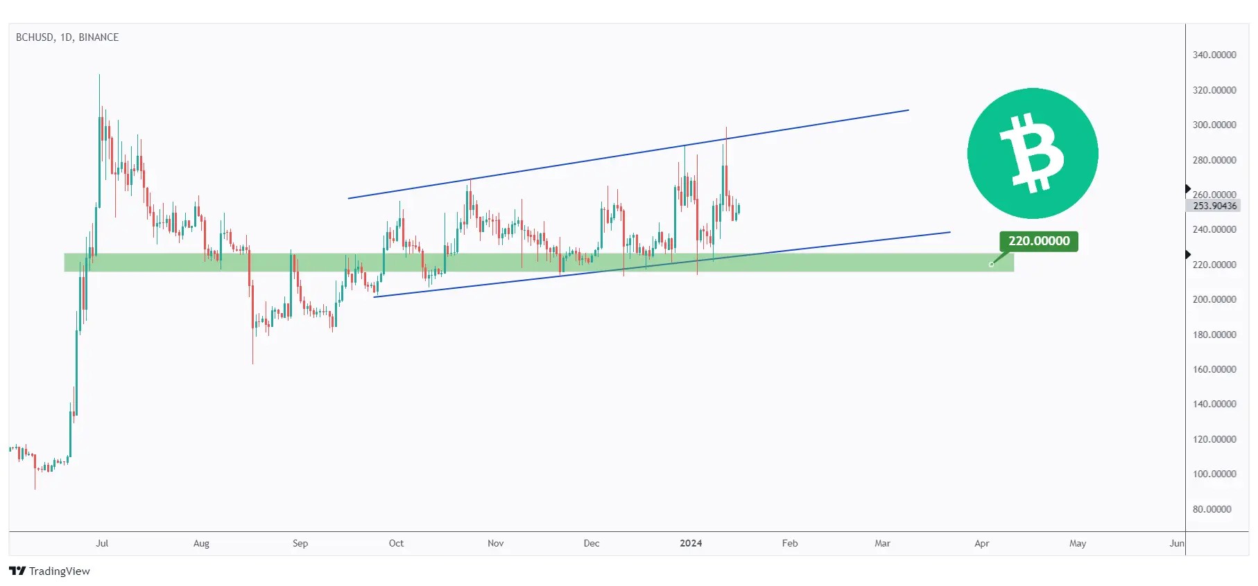 bitcoin cash daily chart showing the overall bullish trend inside the rising channel.