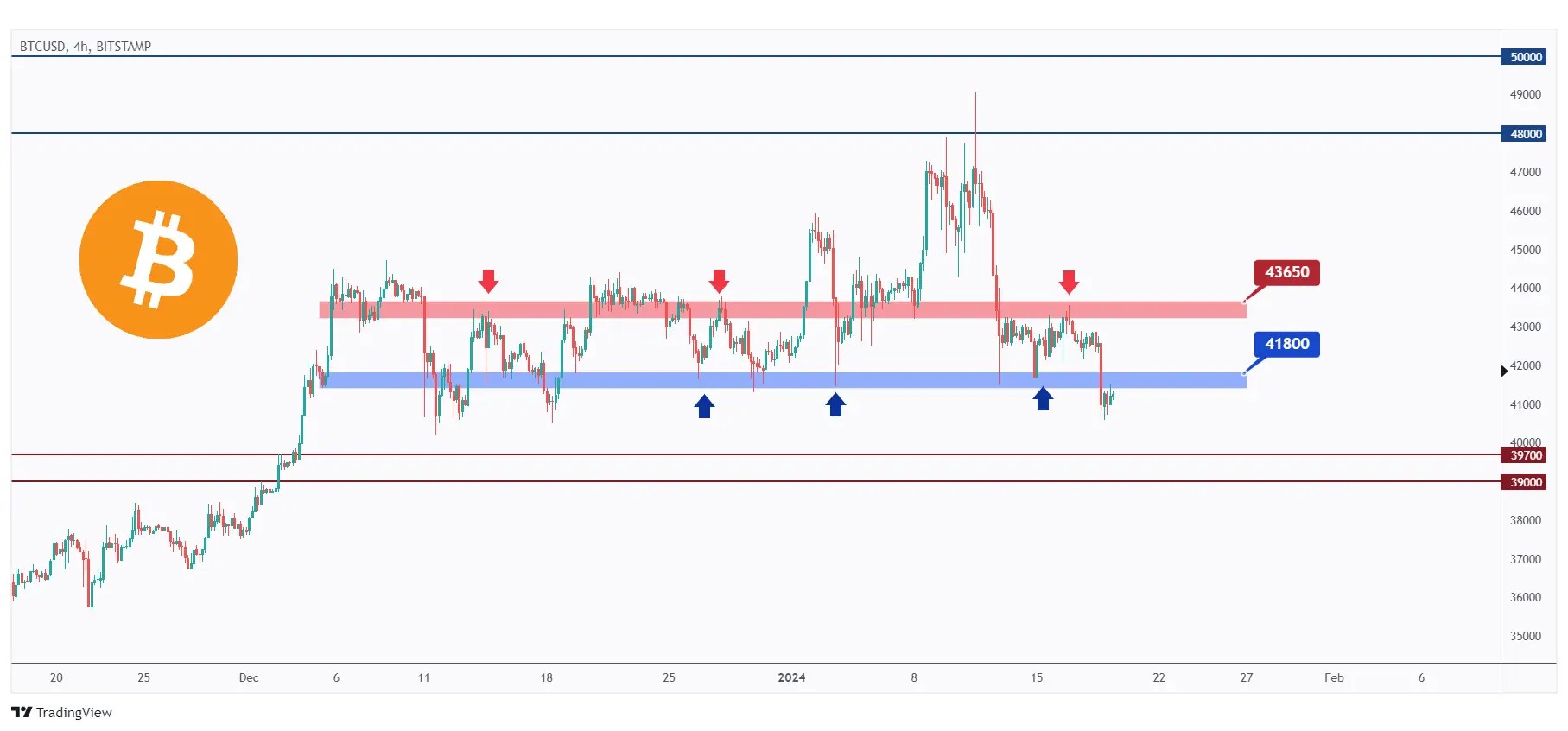 BTC 4H chart shows that the bears are currently in control and we are expecting a continuation till $39000 as long as the resistance holds.