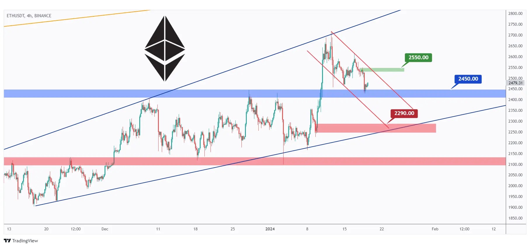 ETH 4H chart shows that it is overall bearish trading inside a falling channel and approaching a robust support.