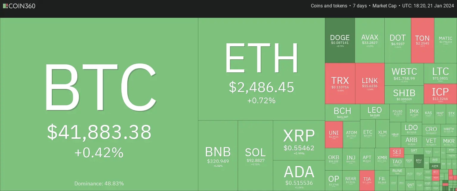 7 days heatmap showing that the market is slightly bullish with BTC up by 0.42% and ETH by +0.72%