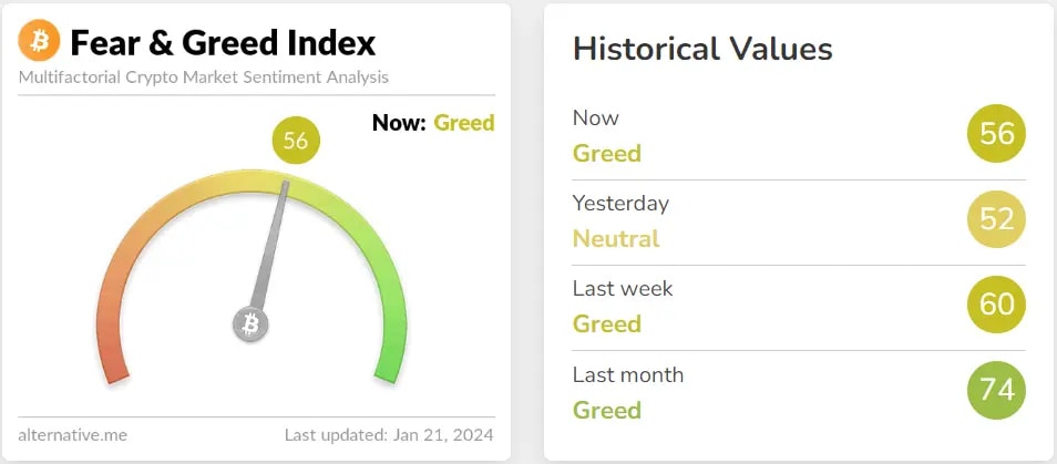 fear and greed index showing a mixture of Neutral and Greed.