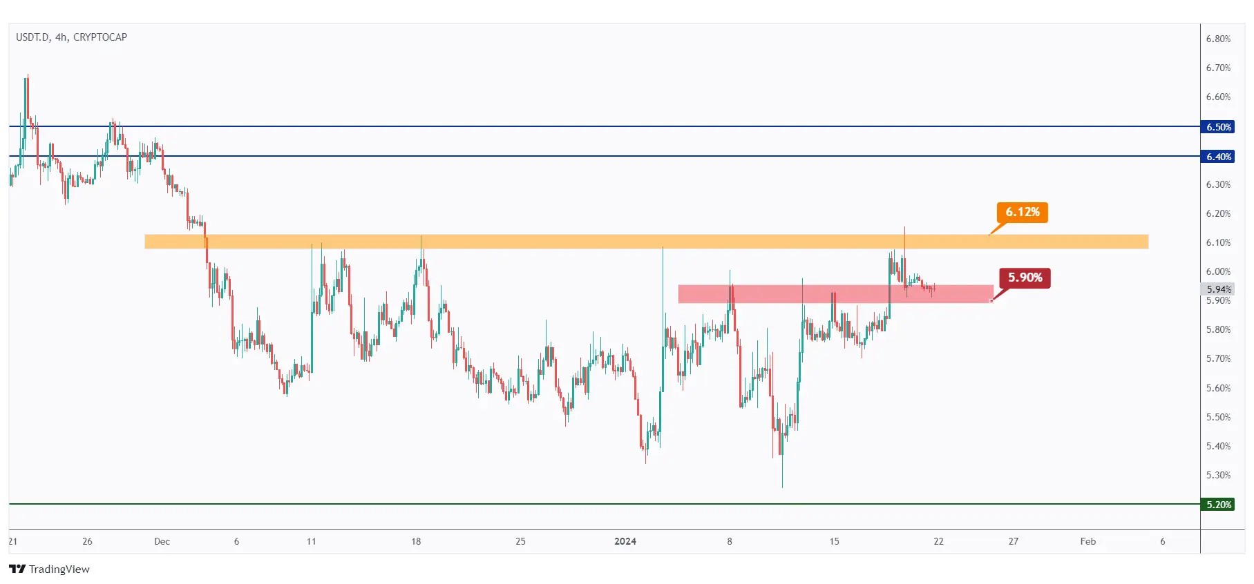 usdt dominance 4h chart trading inside a narrow range between 5.9% local support and 6.12% local resistance.