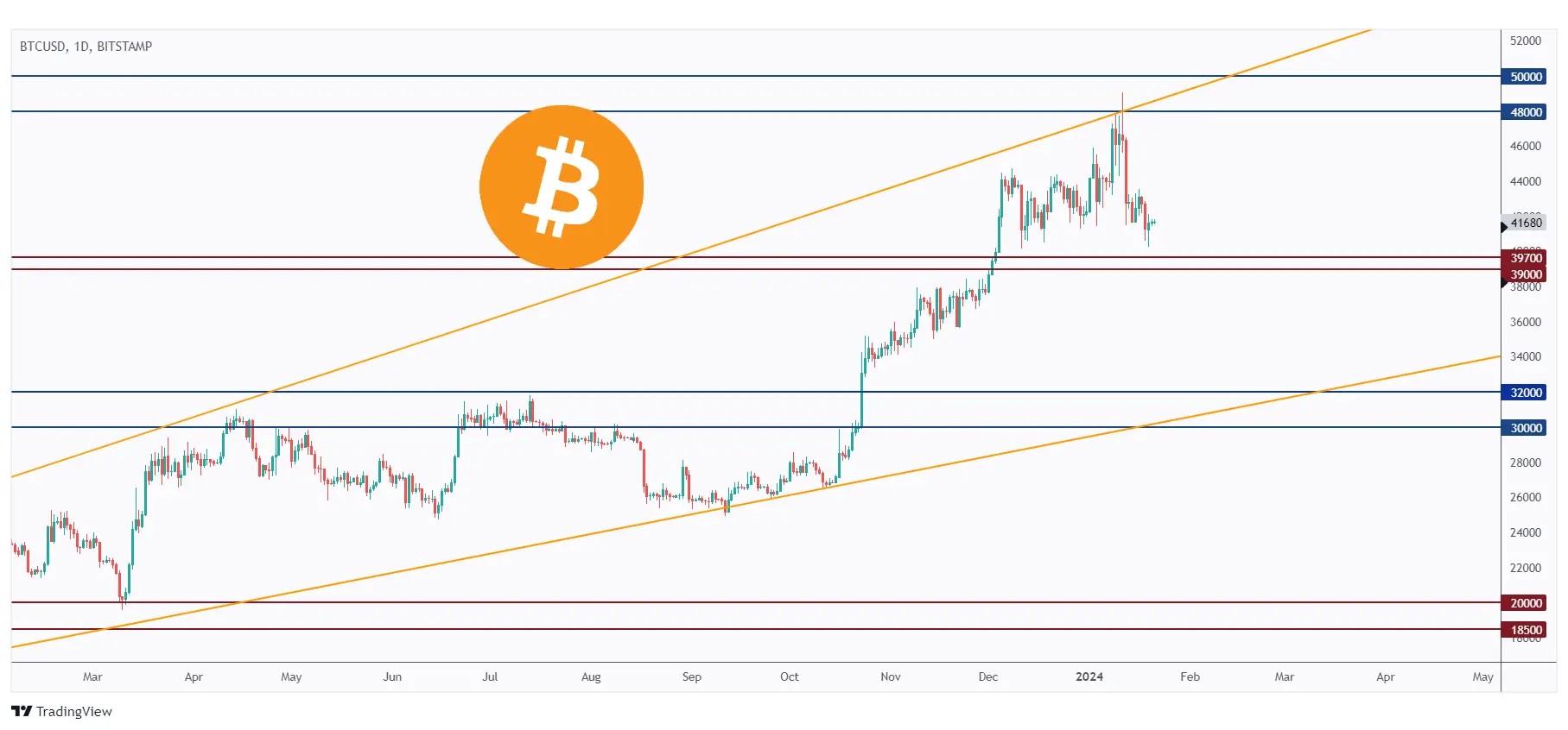 BTC daily chart approaching a strong support at $40,000.