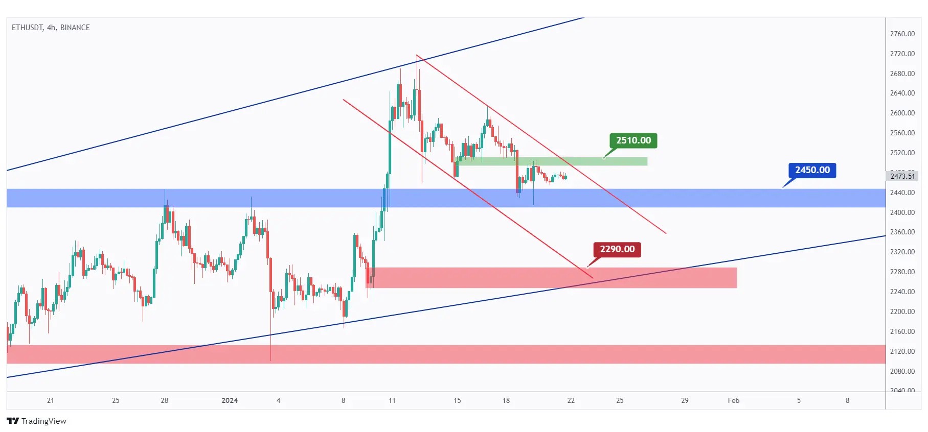 ETH 4h chart remains bearish trading inside the falling red channel unless the $2510 previous major high is broken upward.