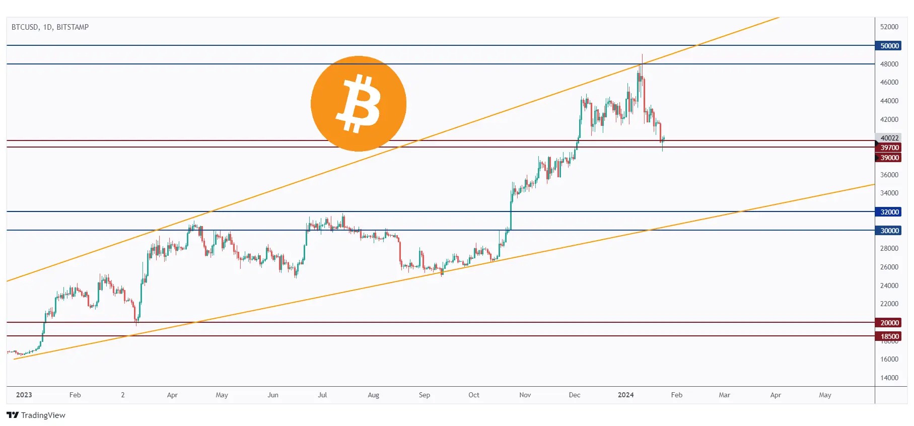 Bitcoin daily chart hovering around a support zone at $39,000.