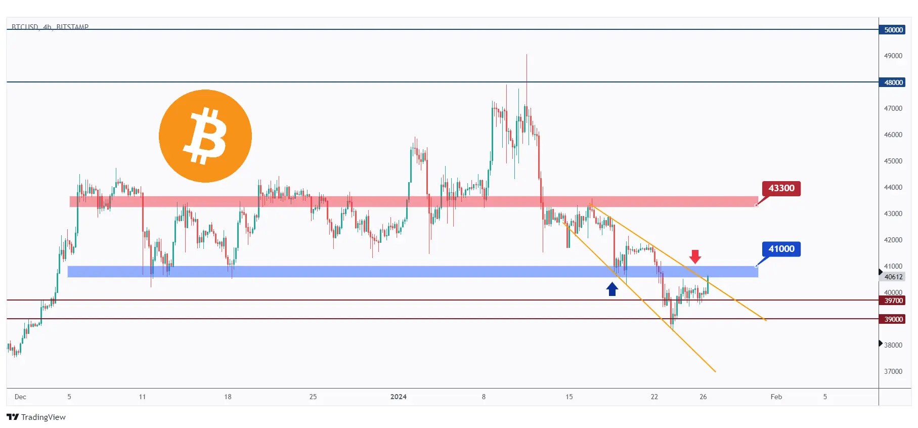 Bitcoin 4h chart showing the overall bearish bias and the last major high at $41,000 that we need a break above for the bulls to take over.