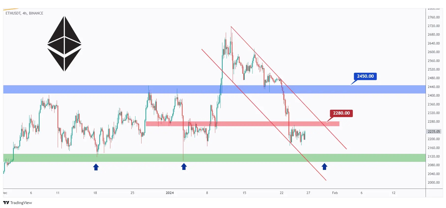 ETH 4h chart showing the overall bearish bias trading within the falling channel and the last major high at $2280 that we need a break above for the bulls to take over.