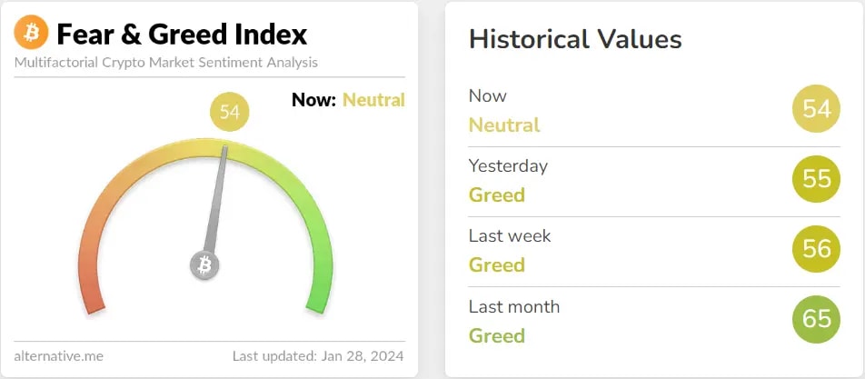 fear and greed index showing Neutral for the first time in months.