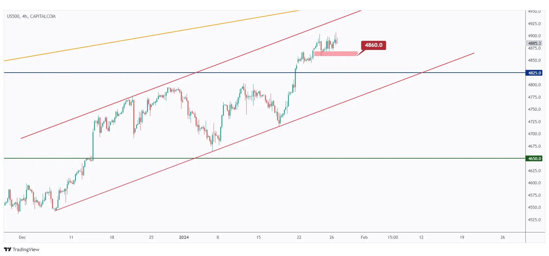 us500 4h chart overall bullish trend inside a rising channel.