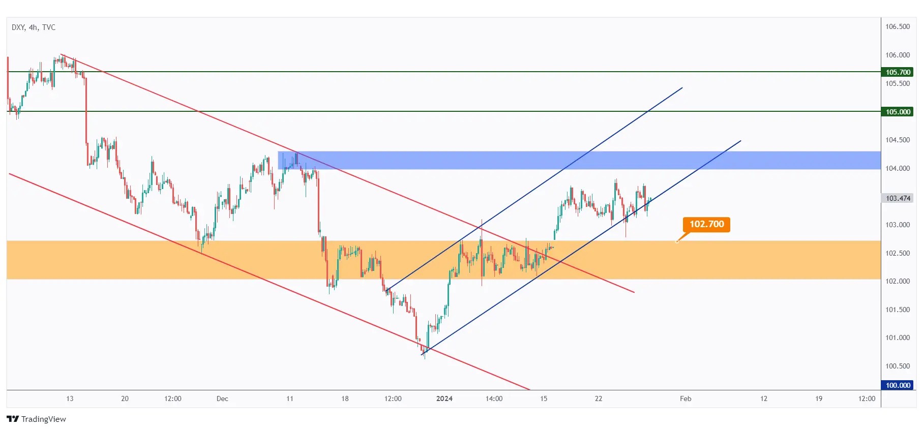 dxy 4h chart showing the overall bullish trend trading inside the rising channel.