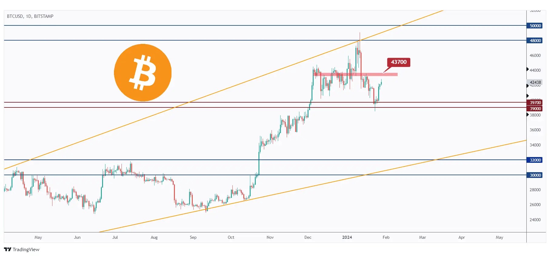btc daily chart rejecting the $39,000 support and approaching a major high at $43,700.