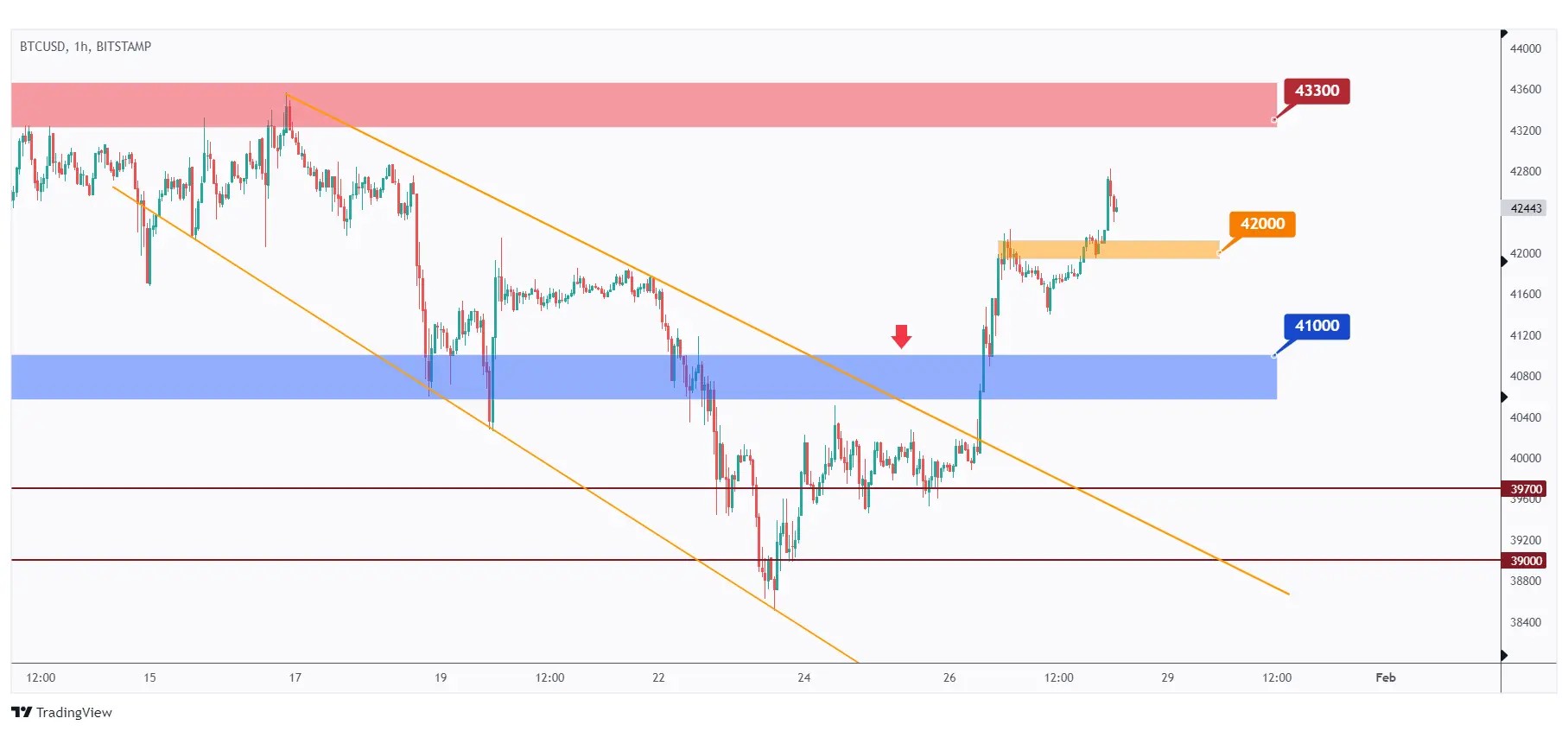 btc 1h chart showing the last major low at $42,000 that we need a break below for the bears to take over.
