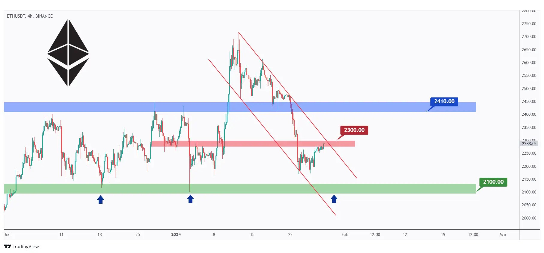 eth 4h chart overall bearish trading inside the falling channel. 