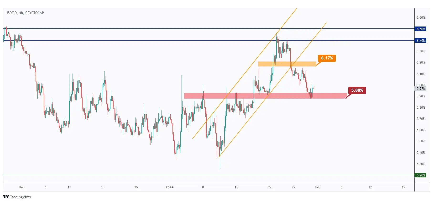 USDT dominance 4h chart showing the shift in momentum from bullish to bearish after breaking below the rising channel.