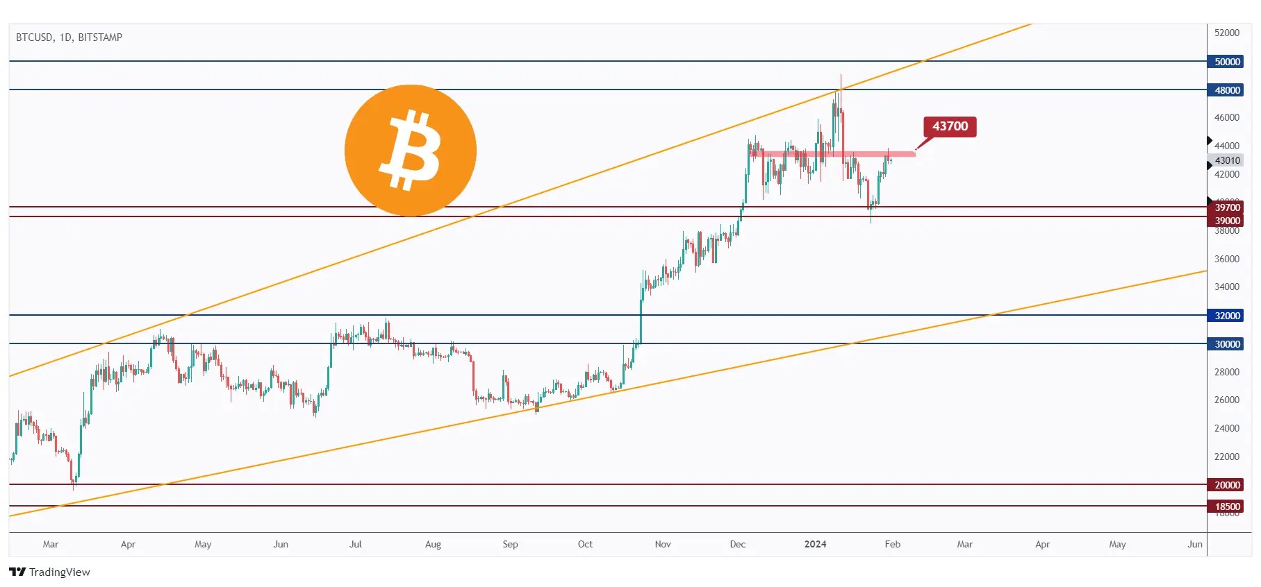 btc daily chart showing the major high at $43,700 that we need a break above for the bulls to take over.
