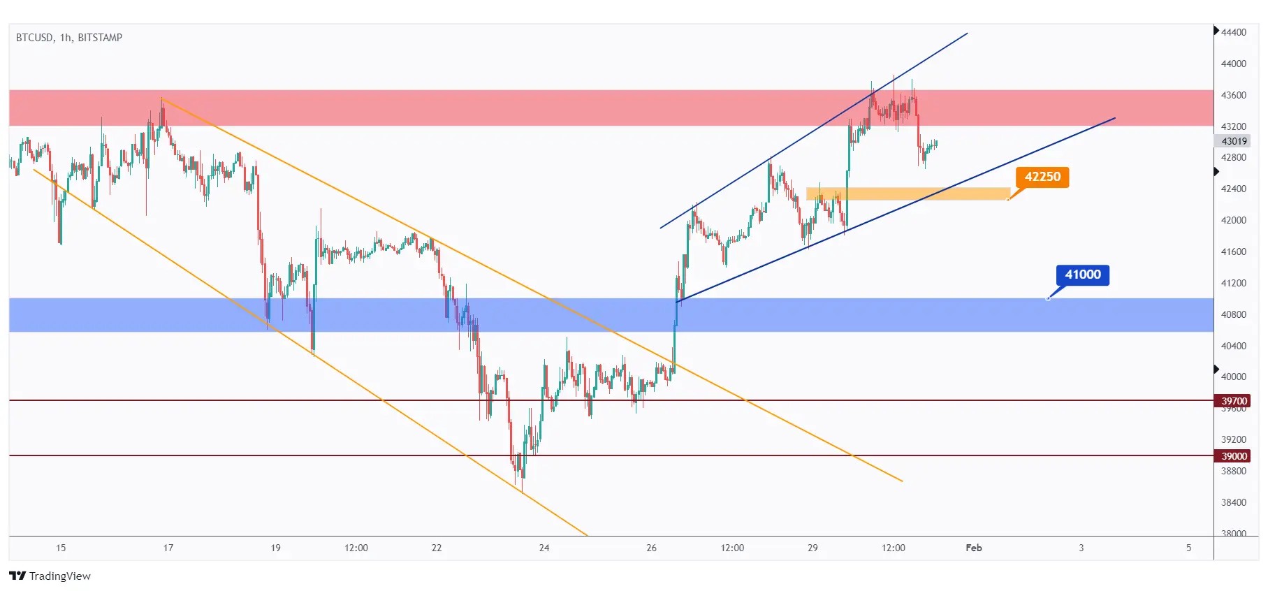 btc 1h chart showing the overall short-term bullish movement inside a rising wedge pattern.