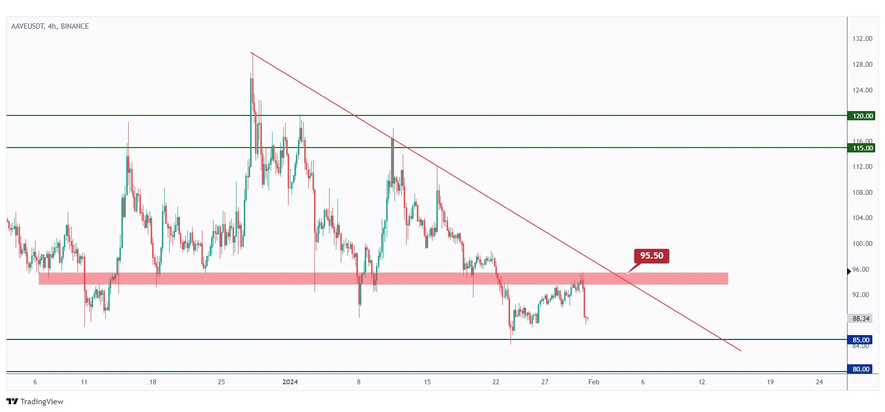 aave 4h chart showing the last major high at $95.5 that we need a break above for the bulls to take over and start the next impulse movement upward.