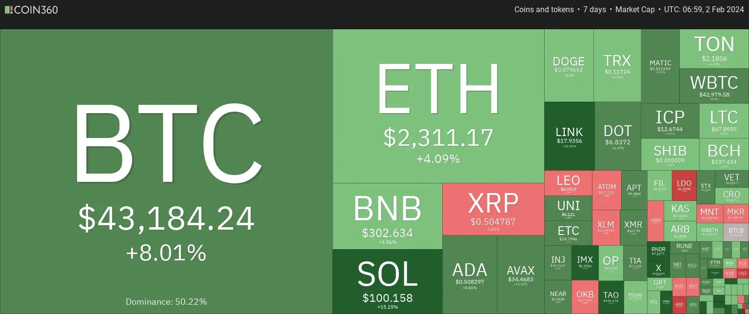 7-days heatmap showing overall bullish sentiment with BTC up by 8% and ETH up by 4%.