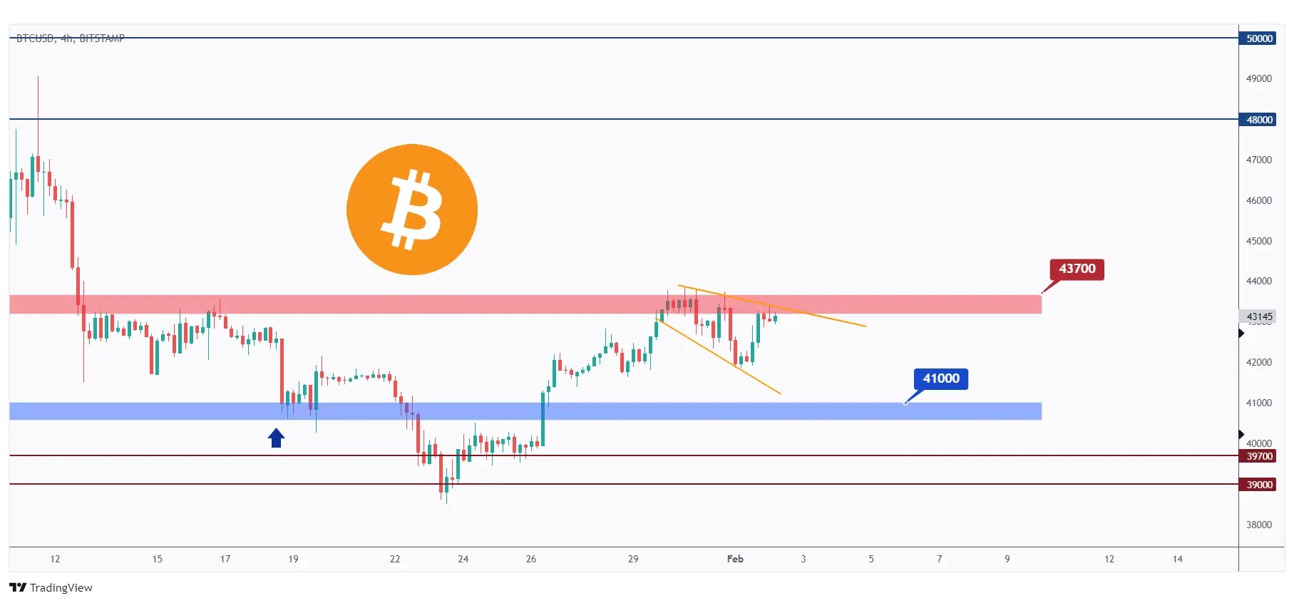BTC 4h chart showing the overall bearish sentiment inside a wedge pattern around resistance.