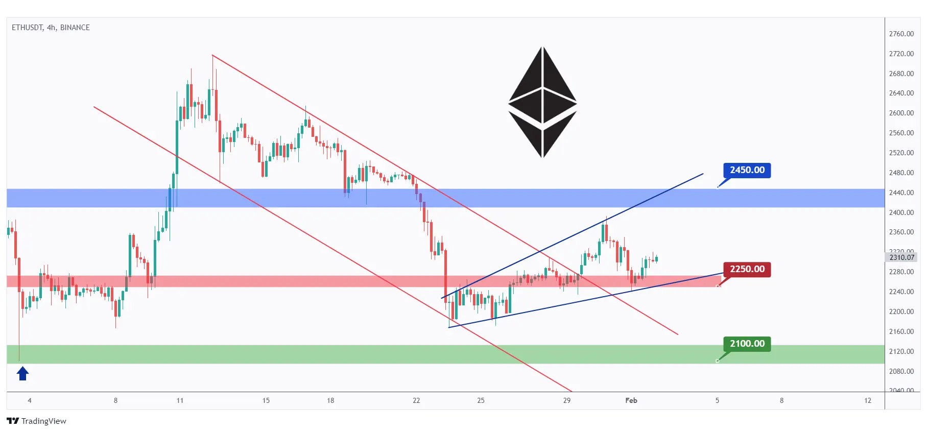 ETH 4h chart showing the overall bullish sentiment trading inside a rising channel targeting the $2450 resistance.