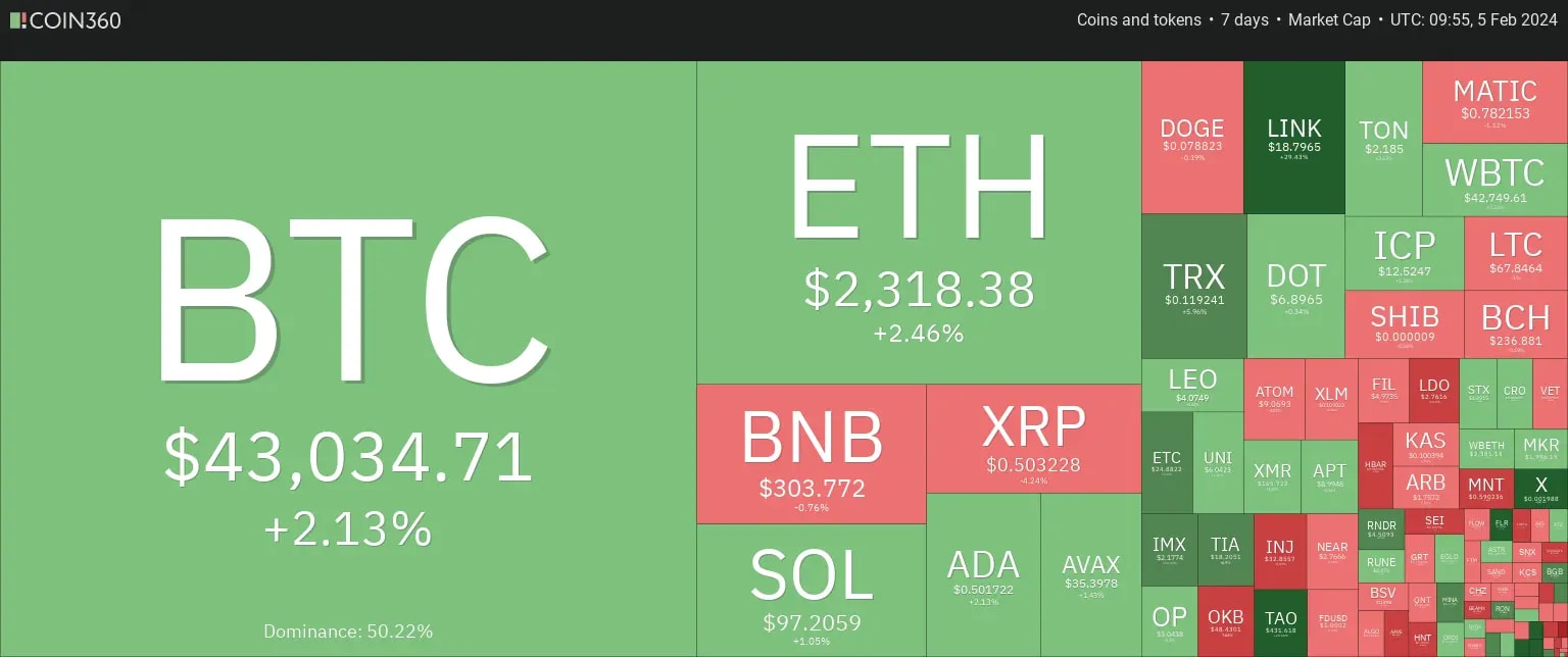 7-days crypto heatmap showing bullish sentiment with BTC up by 2% and ETH by 2.46%