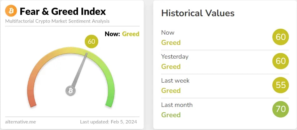 Fear and greed index keeps signaling Greed for the entire week.