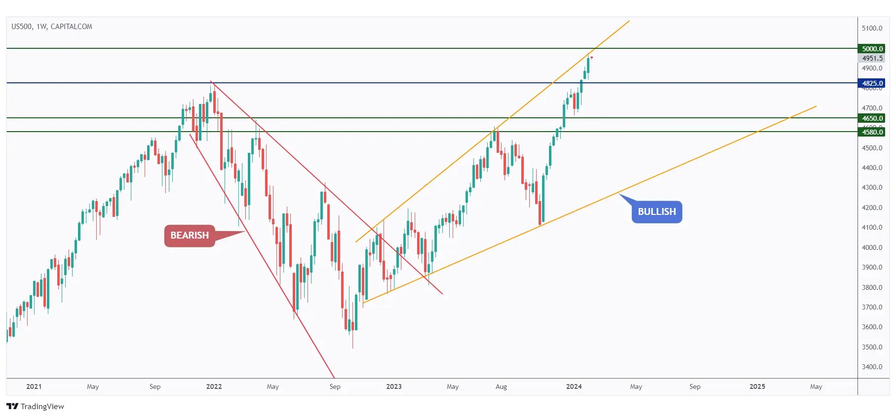 US500 weekly chart showing the overall bullish trend from a long-term perspective trading inside a giant rising broadening wedge pattern.