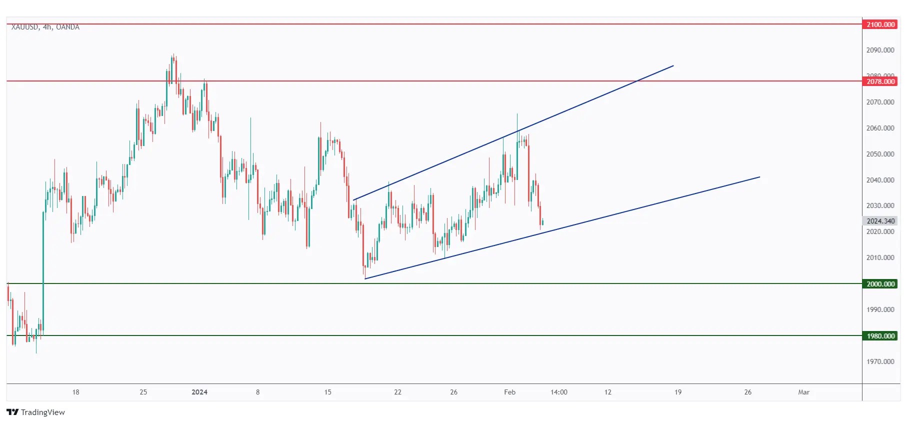 Gold 4h chart overall bullish trading inside the rising channel an it is currently sitting around the lower bound of it.