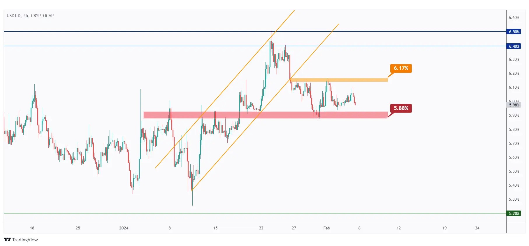 USDT dominance 4h chart showing that it is hovering inside a narrow range.