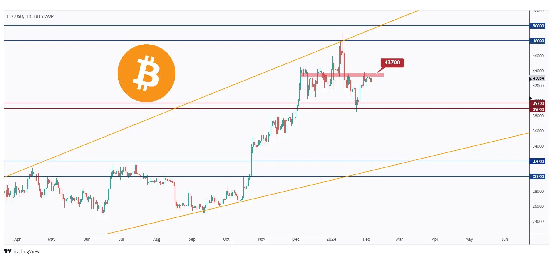 BTC daily chart approaching a major high and structure at $43,700.