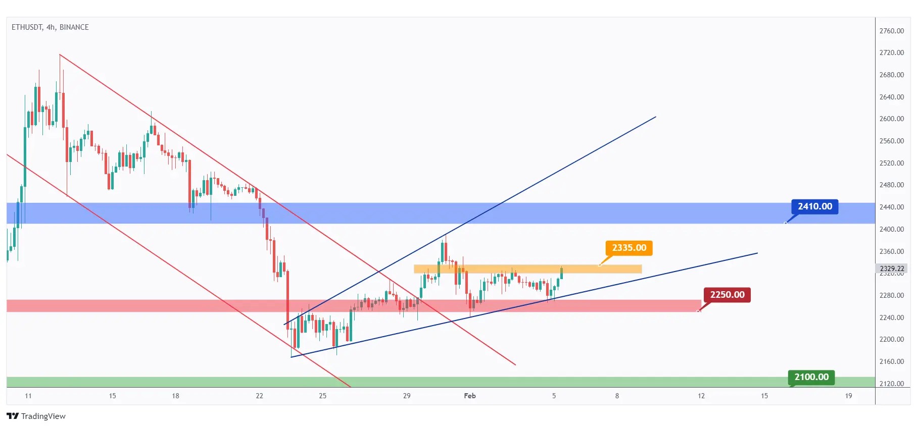 ETH 4h chart overall bullish trading inside a rising wedge pattern and it is currently hovering around the lower bound.