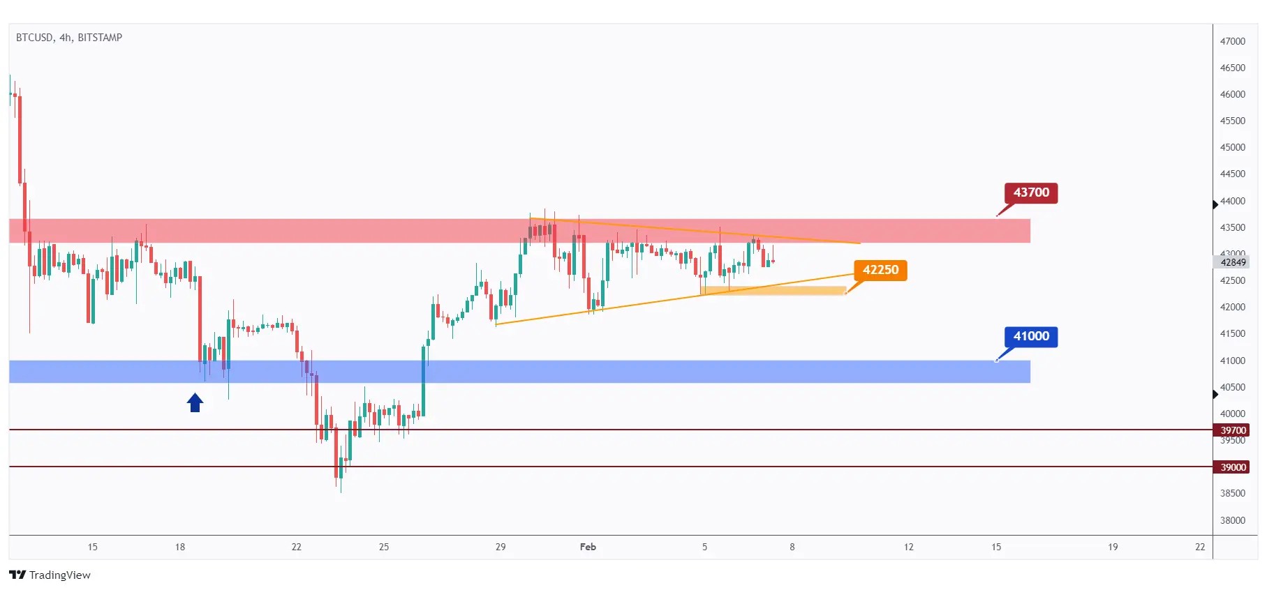 BTC 4h chart rejecting a strong structure and showing the last major low at $42,250 that we need a break below for the bears to take over.