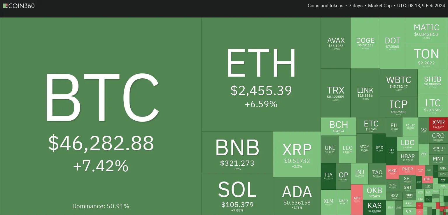7 days heatmap showing the overall bullish sentiment with BTC up by 7.4% and ETH up by 6.59%.