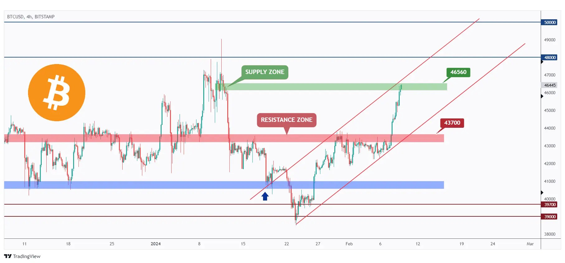 BTC 4h chart overall bullish trading inside a rising channel but approaching a strong supply at $46,560.