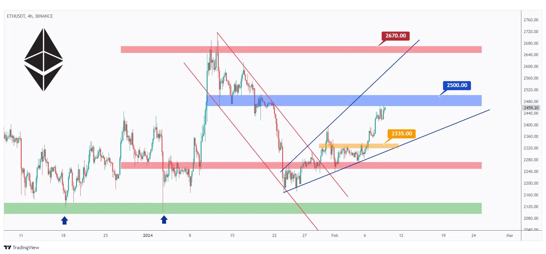 ETH 4h chart overall bullish trading inside a rising broadening wedge pattern and facing a the $2500 round number.