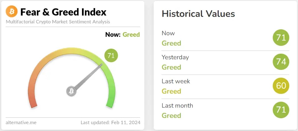 fear and greed index showing greed for more than 2 months.